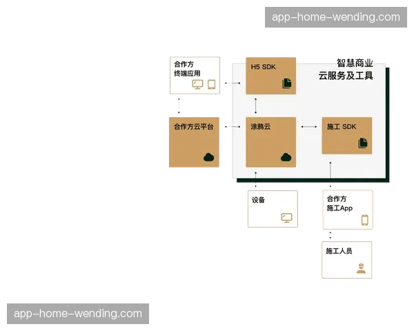系统开发侧通过模块化接口开放生态 引入更多内容合作方
